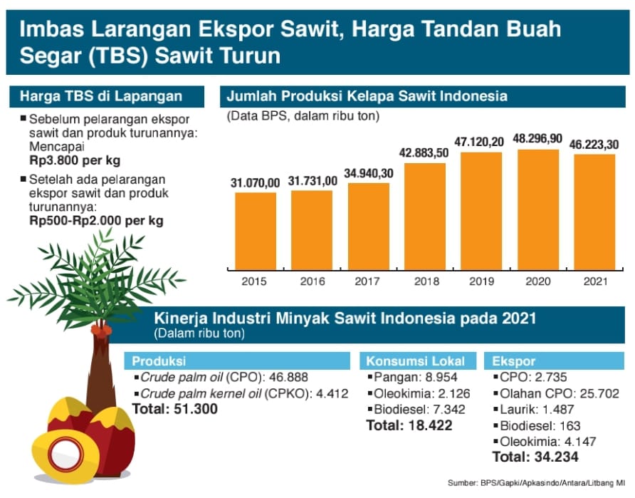 Sudahi Larangan Mengekspor Cpo