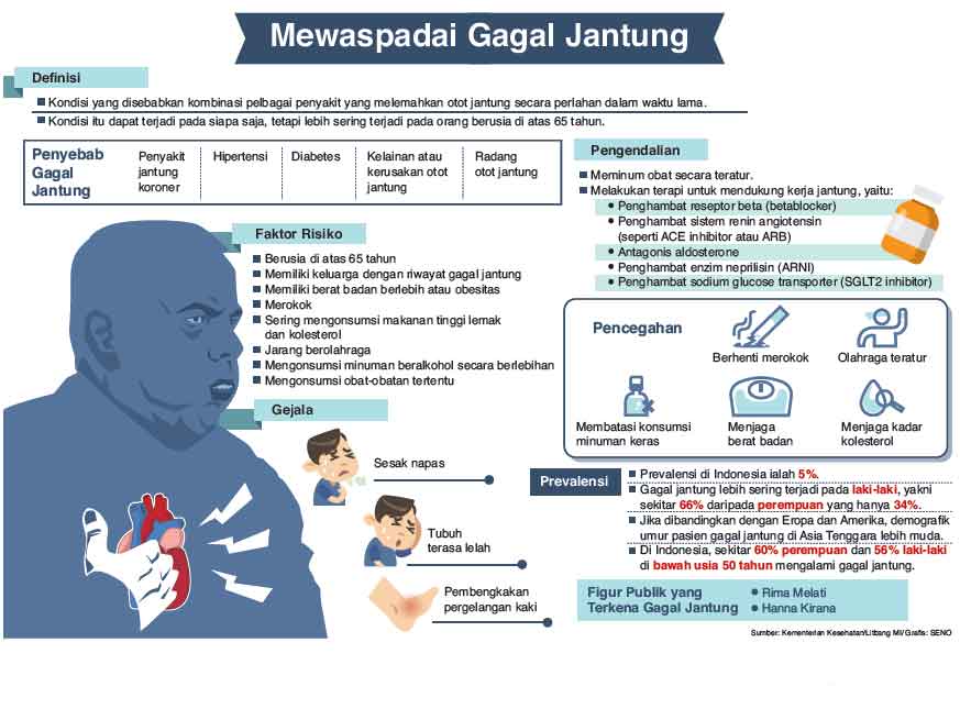 Kendalikan Gagal Jantung