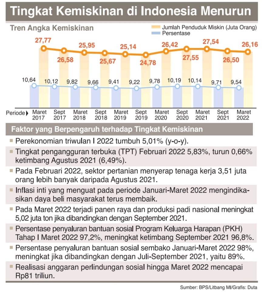 Tingkat Kemiskinan RI Turun Jadi 9,54%