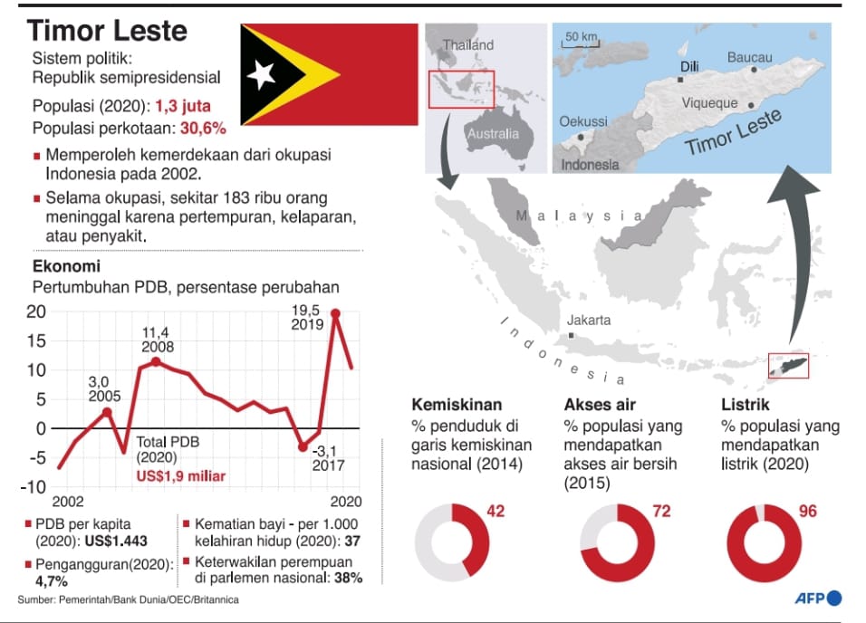 Timor Leste Perkuat Hubungan Subregional Dengan NTT