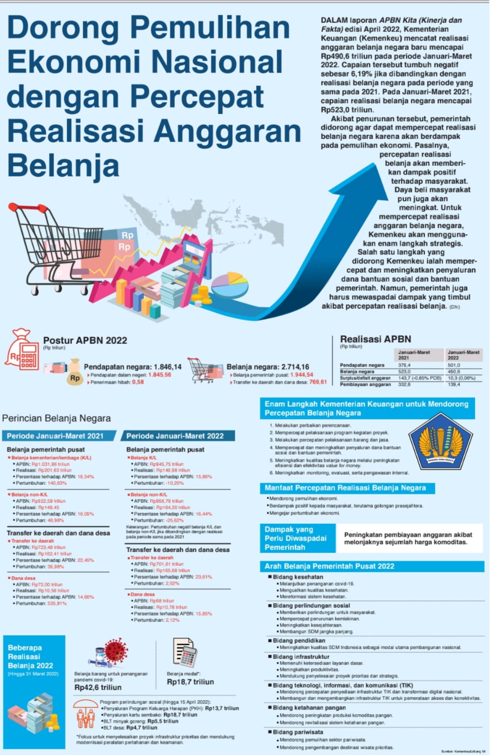 Dorong Pemulihan Ekonomi Nasional Dengan Percepat Realisasi Anggaran ...