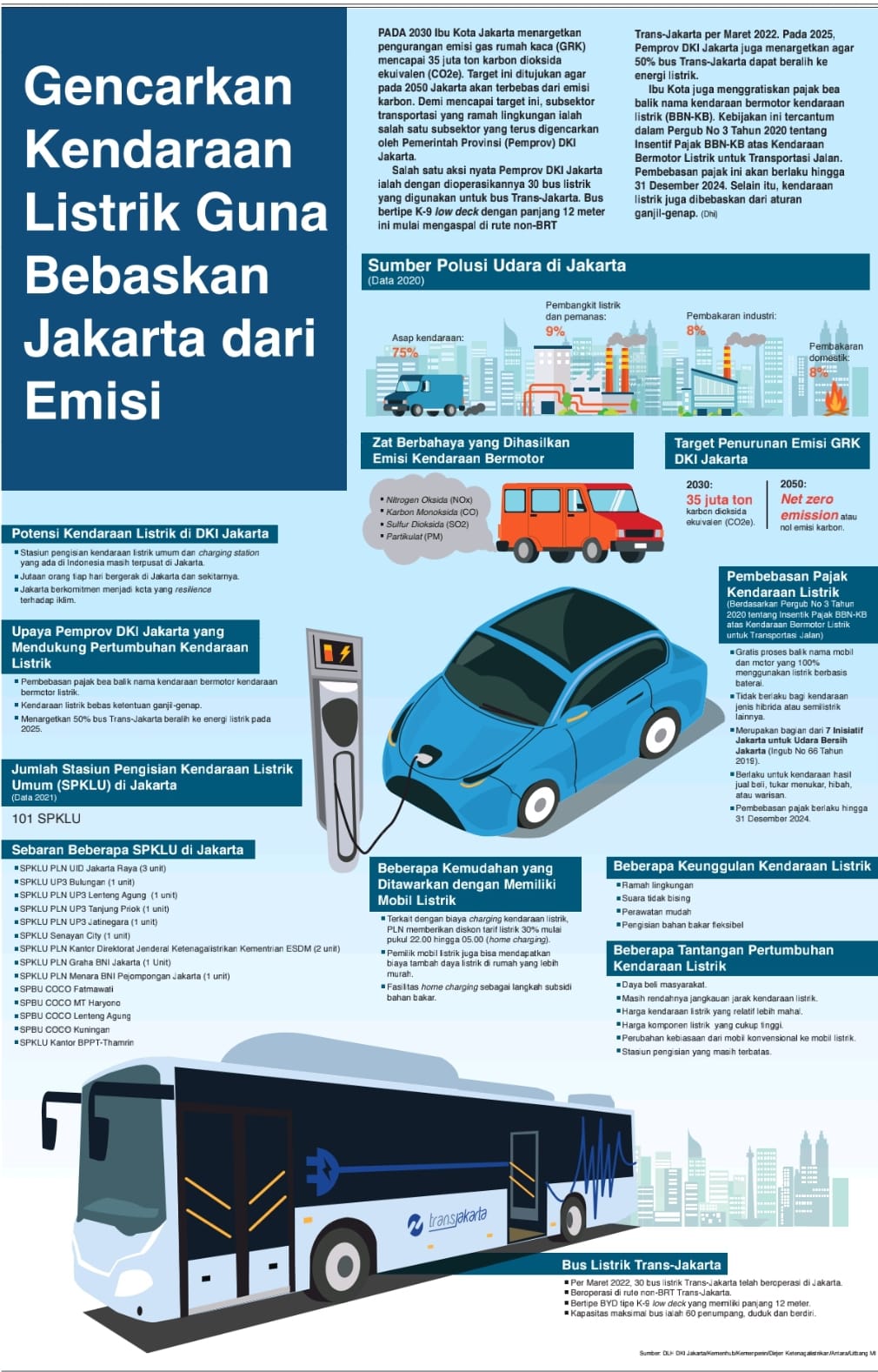 Gencarkan Kendaraan Listrik Guna Bebaskan Jakarta Dari Emisi