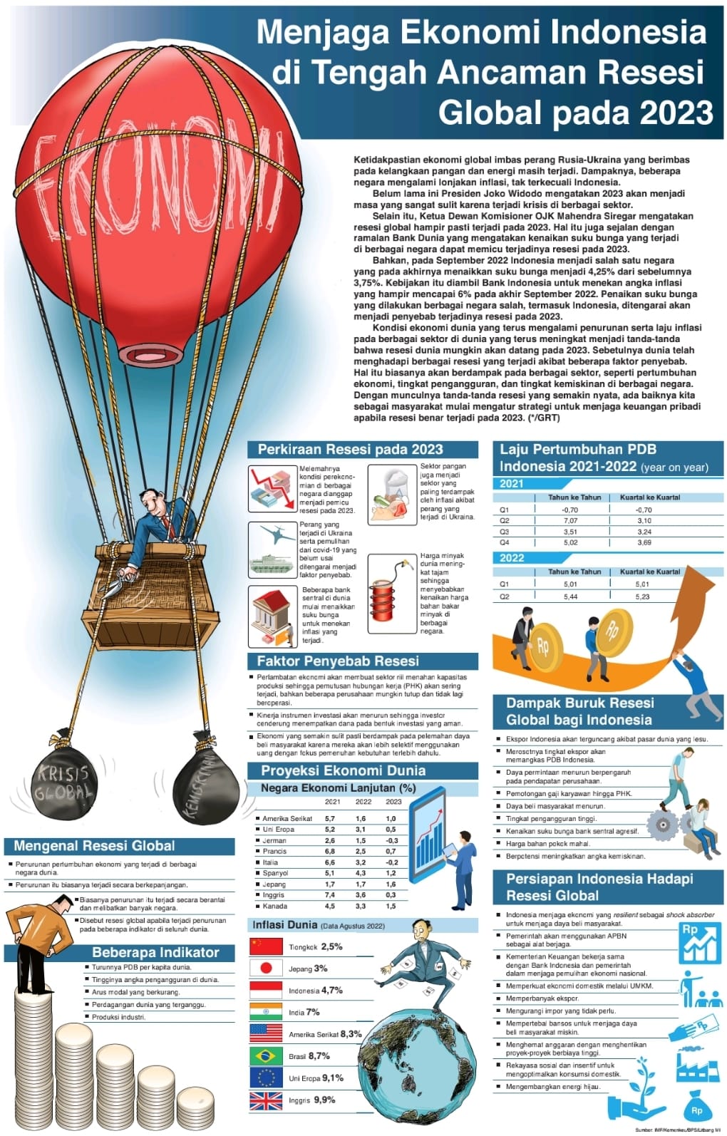 Menjaga Ekonomi Indonesia di Tengah Ancaman Resesi Global pada 2023