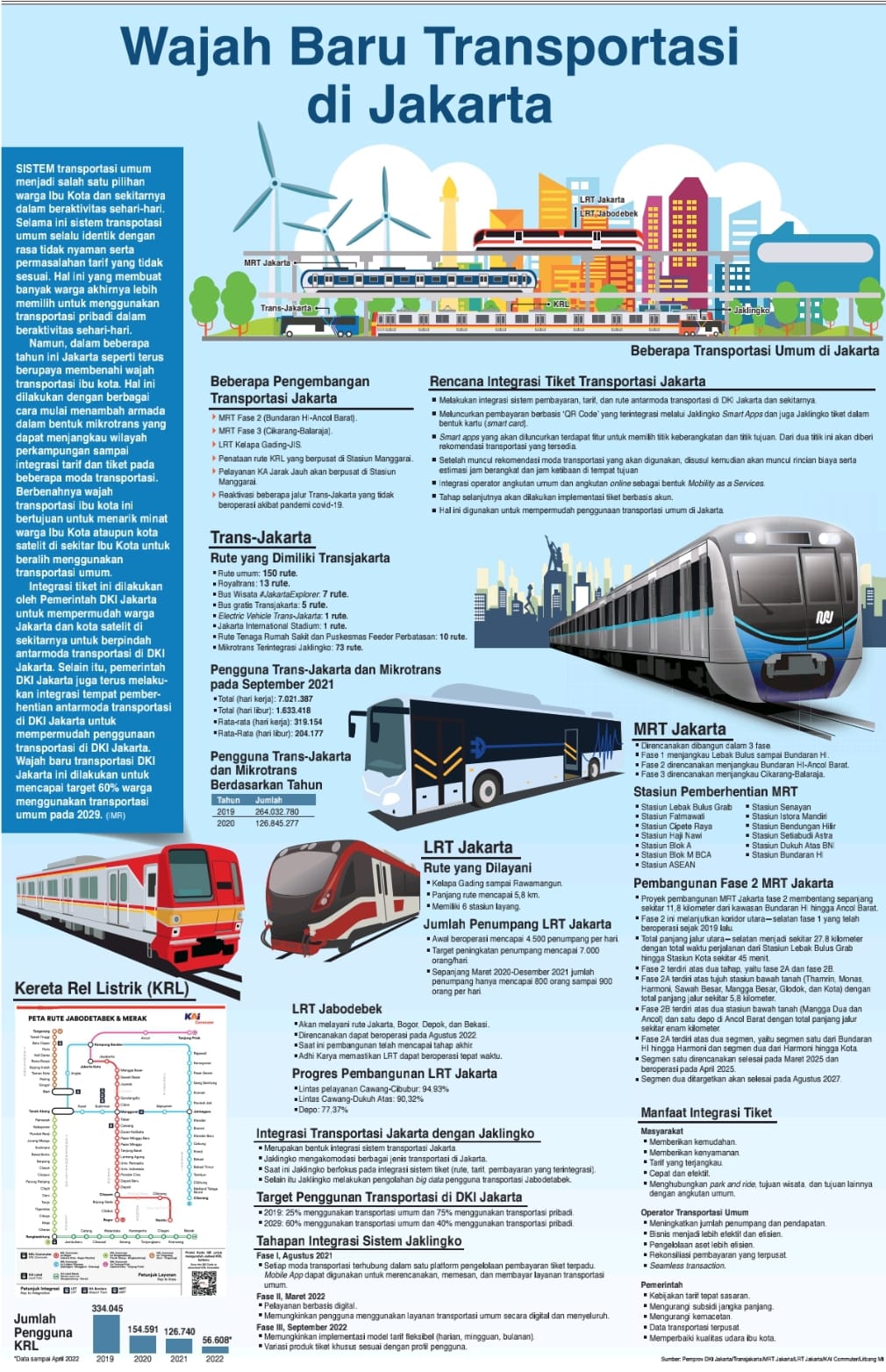 Wajah Baru Transportasi Di Jakarta