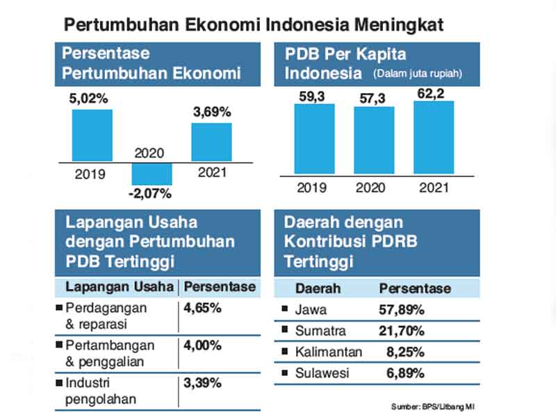 Realisasi Pertumbuhan Ekonomi Di Bawah Kisaran Prediksi