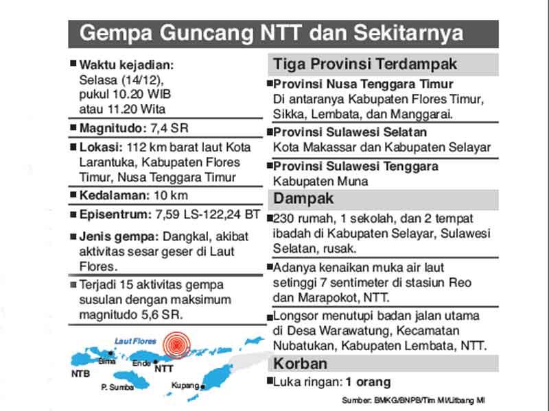 Gempa Susulan Terus Berlangsung