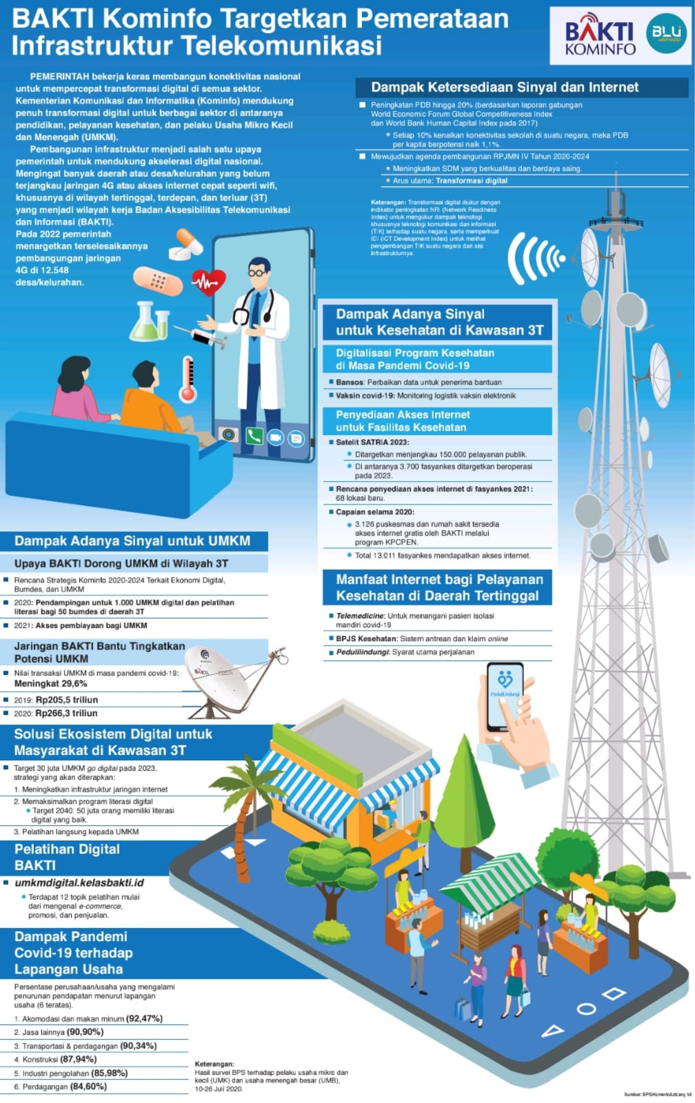 BAKTI Kominfo Targetkan Pemerataan Infrastruktur Telekomunikasi