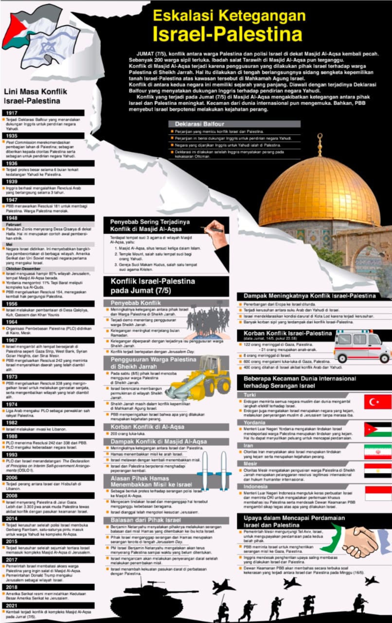 Eskalasi Ketegangan Israel-Palestina