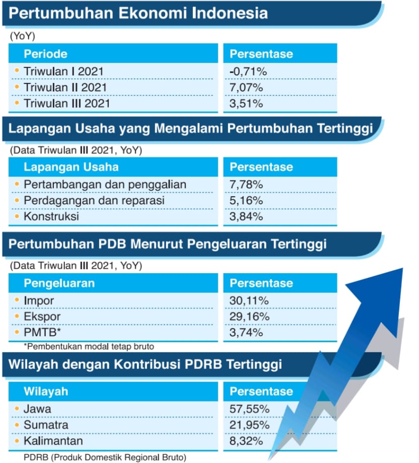 Perekonomian Nasional Triwulan III Tumbuh 3,51%