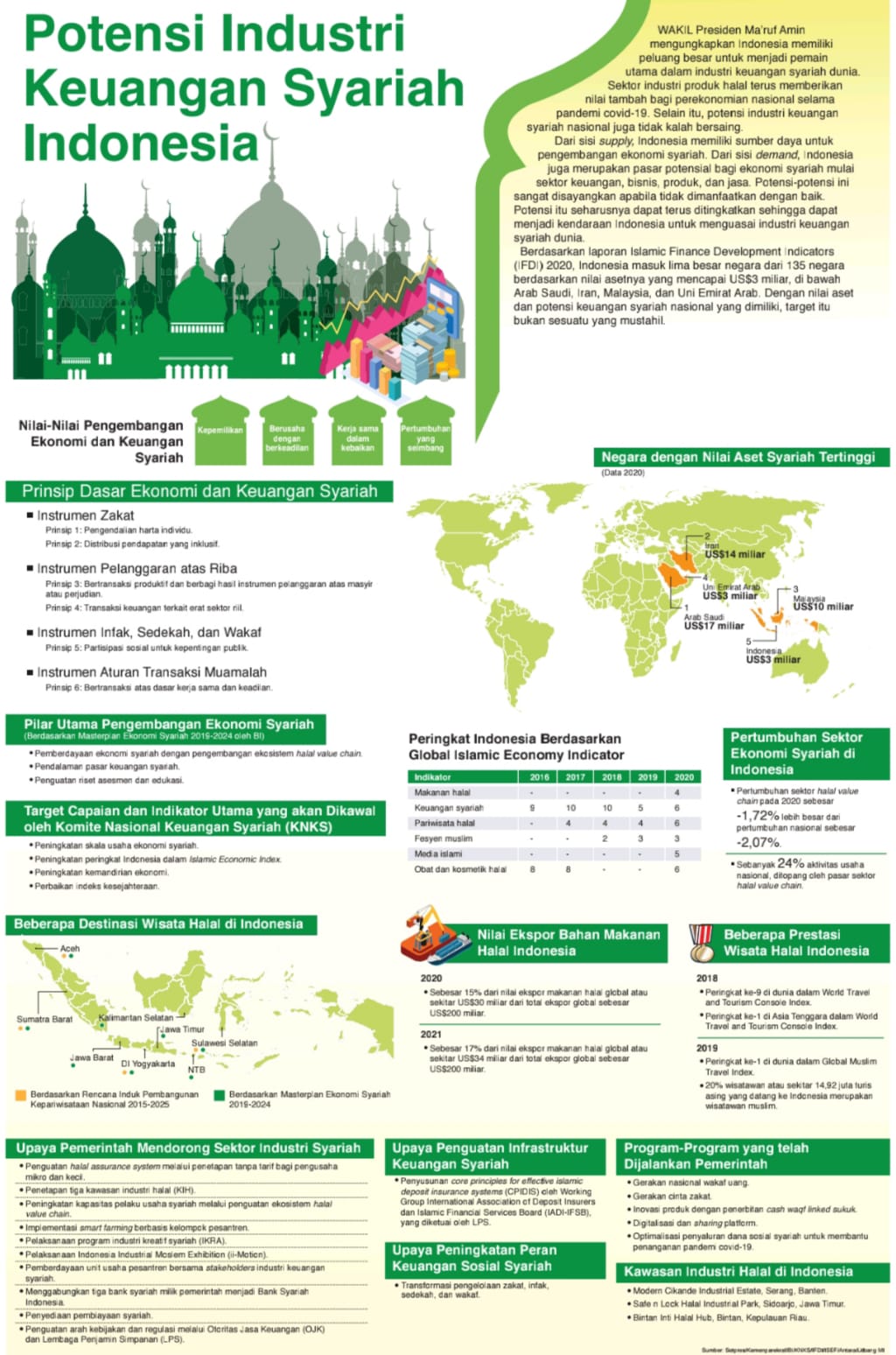 Potensi Industri Keuangan Syariah Indonesia