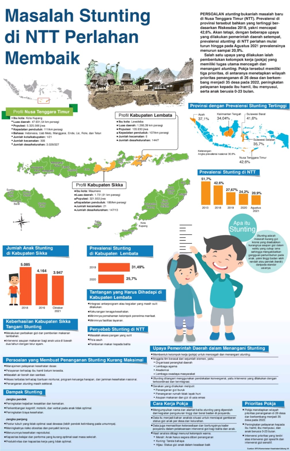 Masalah Stunting Di NTT Perlahan Membaik