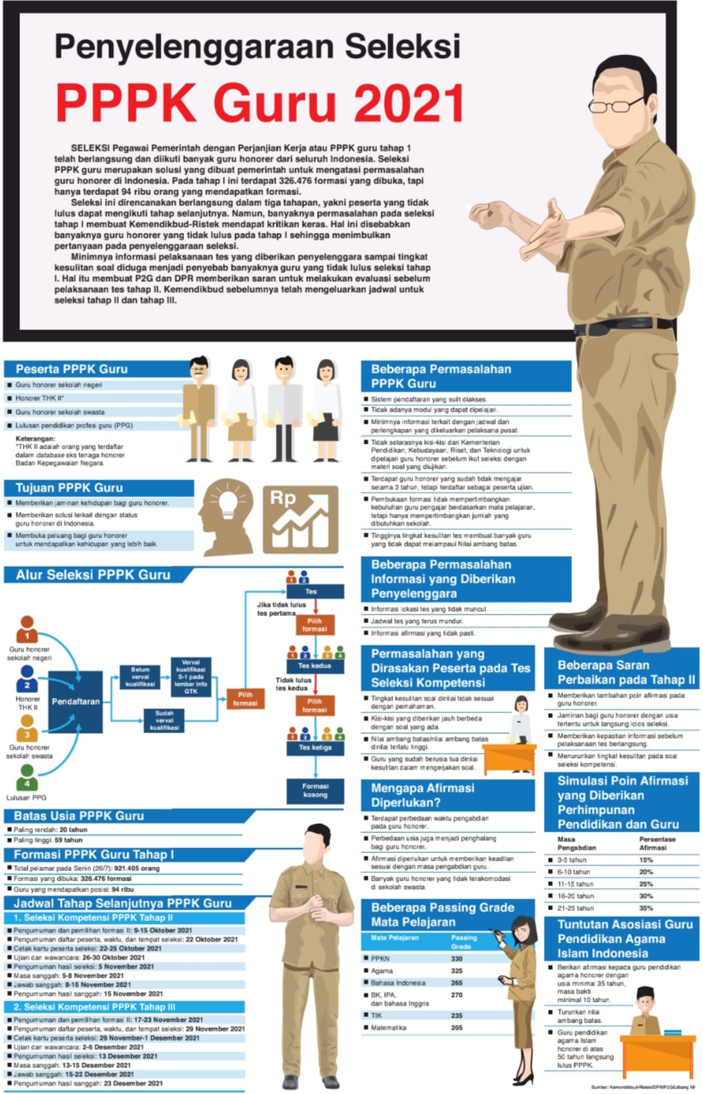 Penyelenggaraan Seleksi PPPK Guru 2021